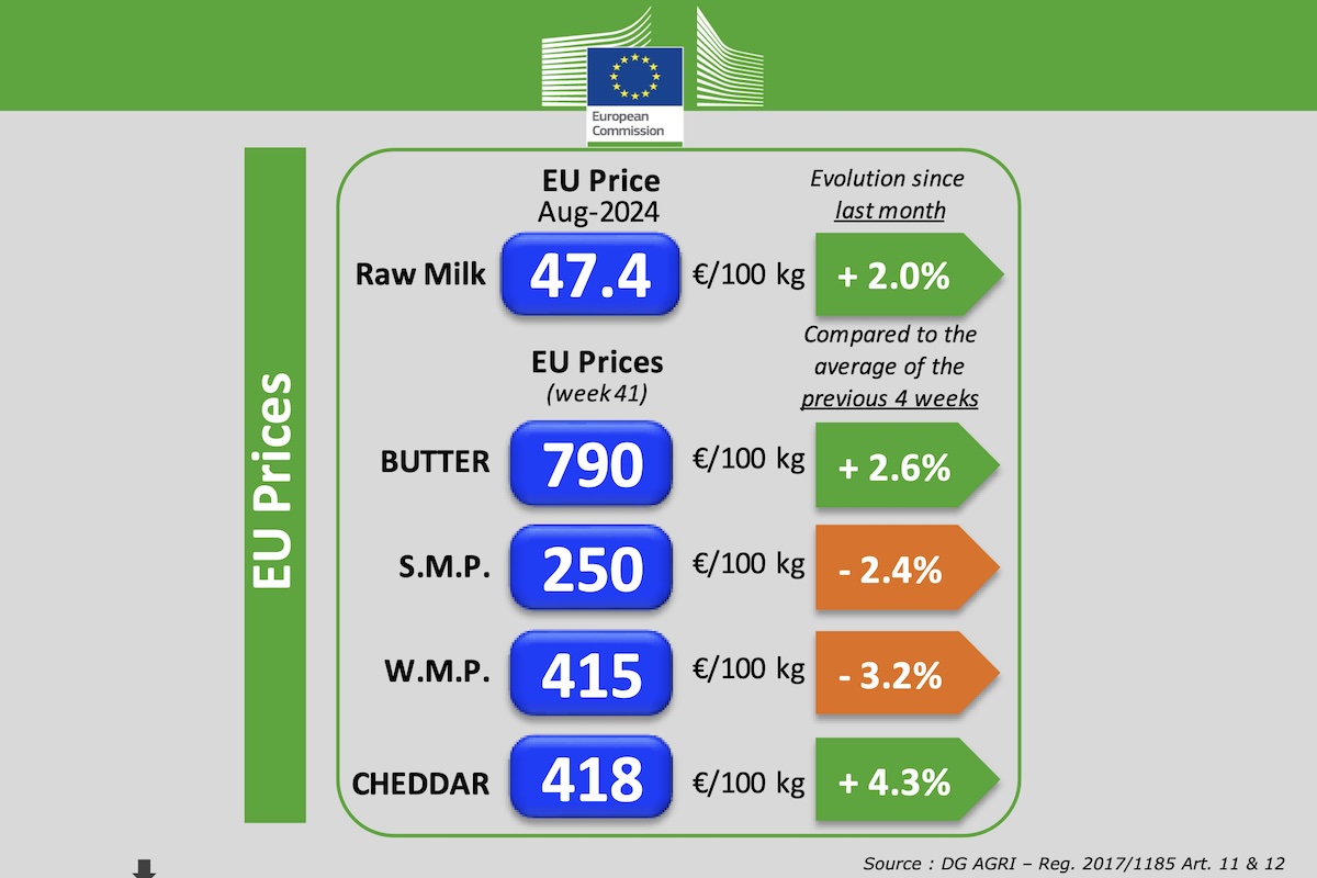 Grafico con i prezzi in Europa del latte e dei prodotti caseari